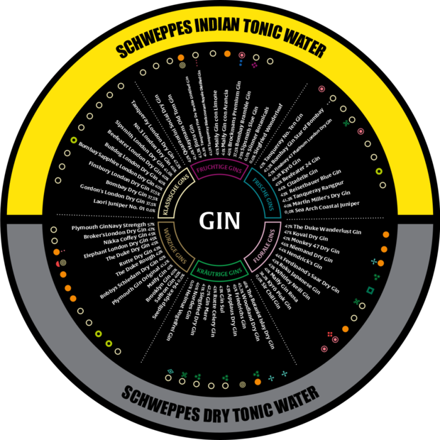Reduzierte Abbildung des Schweppes Tonic Mixing Wheel.